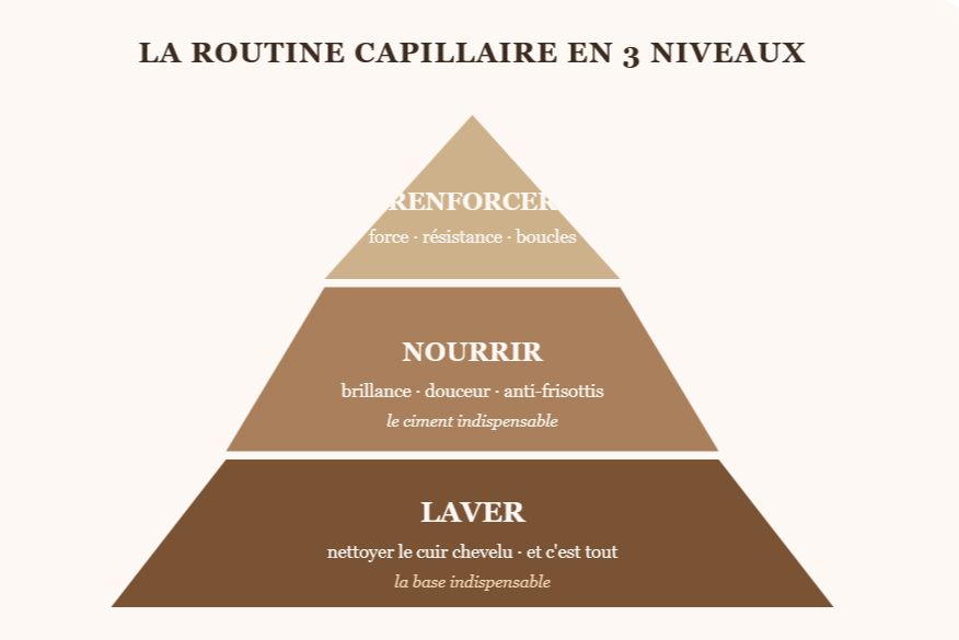 laver - nourrir - renforcer